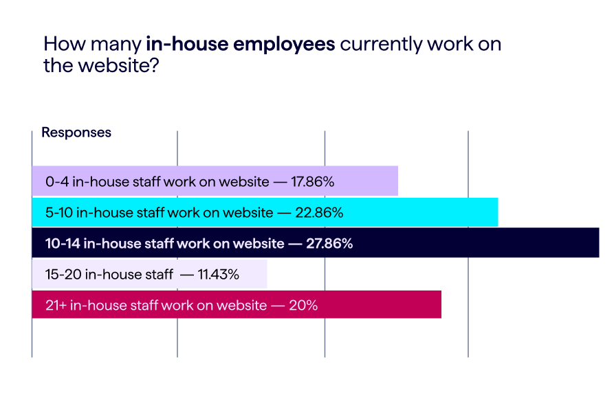 Gráfico de datos de la encuesta que muestra el número de personal interno de los equipos de sitios web que trabajan en todos los tamaños de sitios web.