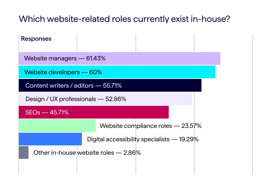 Datos de la encuesta del equipo del sitio web: el gráfico muestra los tipos de roles internos del sitio web informados.