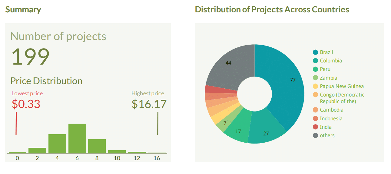 Zusammenfassung und Verteilung des REDD+-Projekts