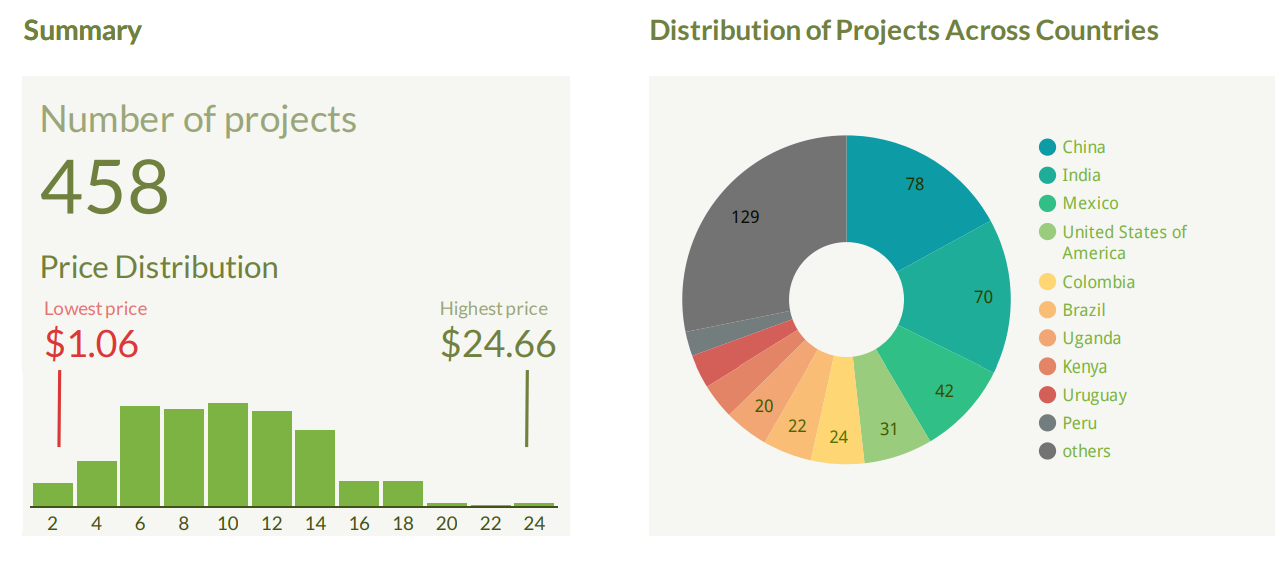 Precio y distribución del número de proyecto ARR