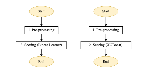 Doğrusal öğrenen ve XGBoost modeli için puanlama boru hattı adım makinesi