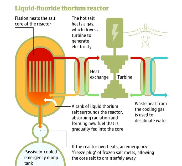 reactor de torio de fluoruro líquido