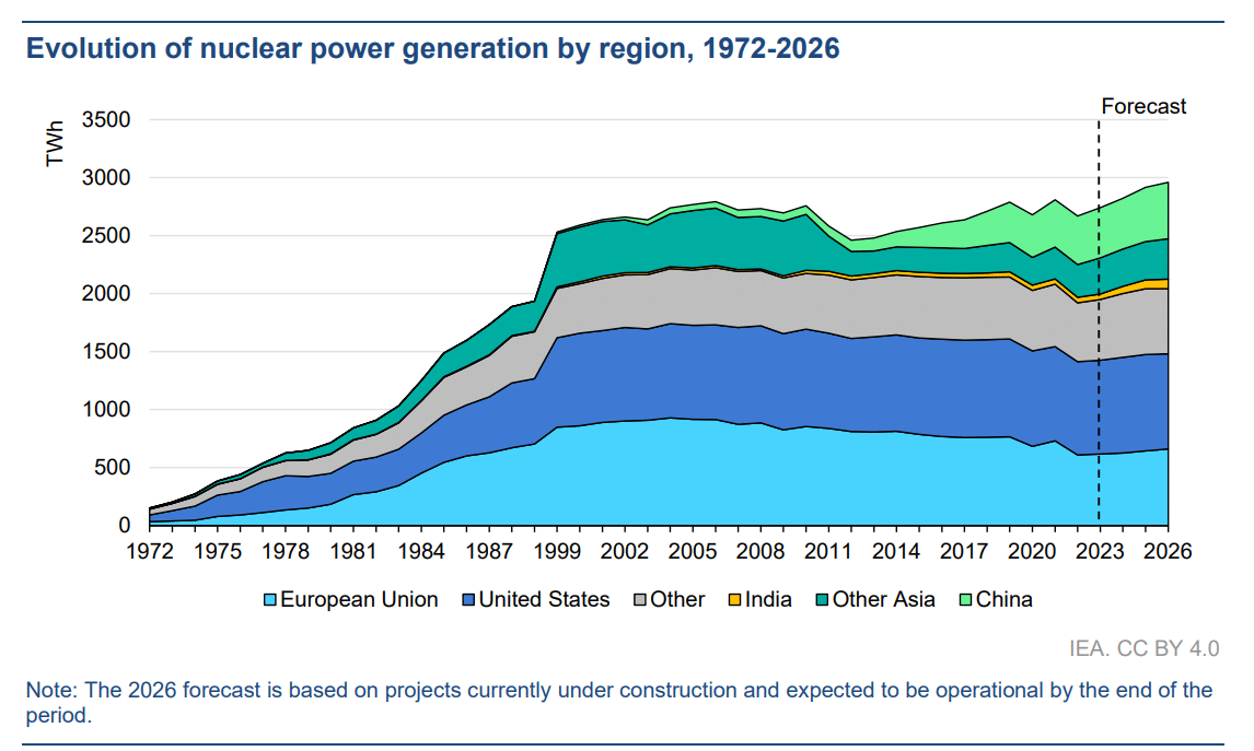 production d’énergie nucléaire par région, 2022-2026
