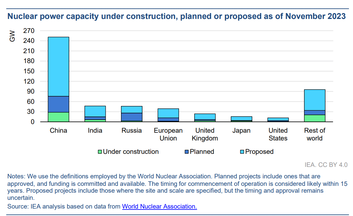 capacité nucléaire en construction, prévue, proposée novembre 2023