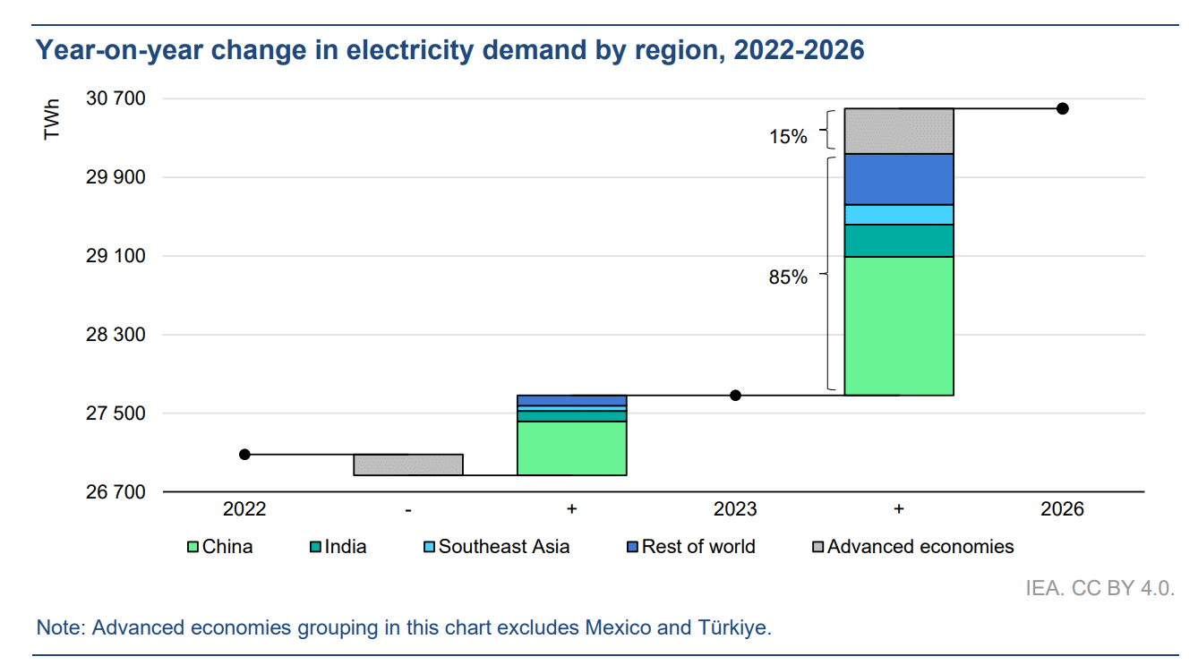 demande d'électricité par région 2022-2026