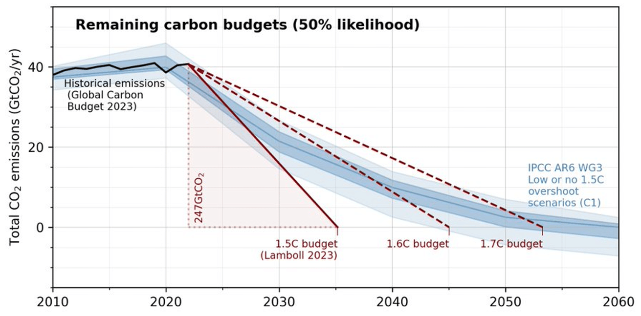 verbleibendes Kohlenstoffbudget 50 % Wahrscheinlichkeit