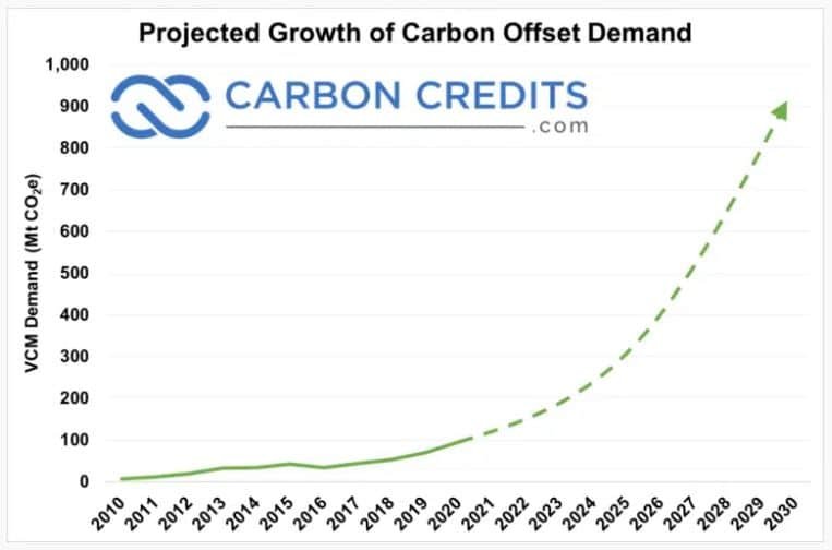 crecimiento proyectado de la demanda de compensaciones de carbono