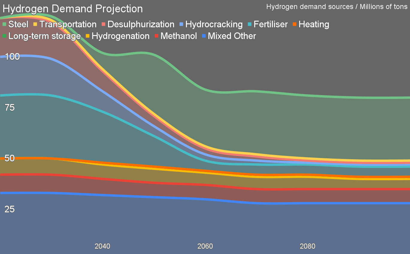 Vraag naar waterstof tot 2100 door Michael Barnard, hoofdstrateeg, TFIE Strategy Inc