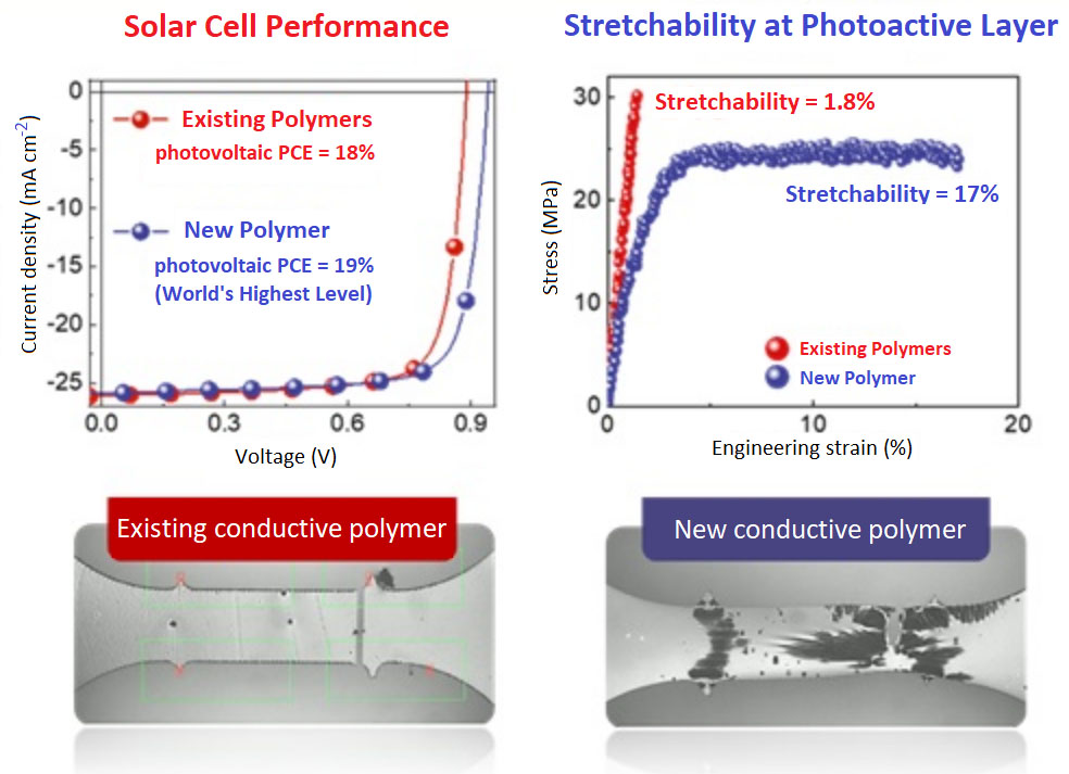 Estructura química del polímero conductor recientemente desarrollado y rendimiento de las células solares orgánicas estirables que utilizan el material