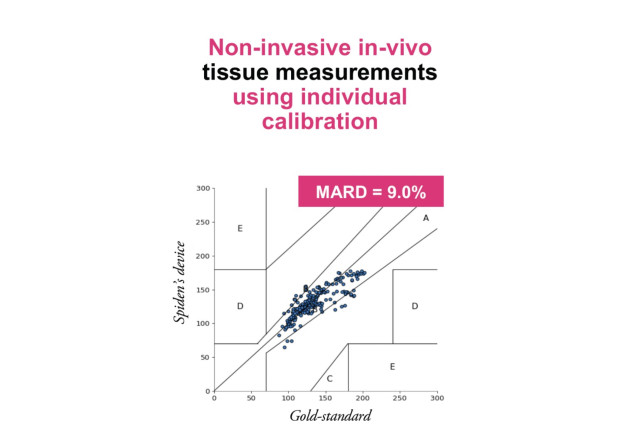 Spiden'ın en yeni noninvazif glikoz ölçümü kampanyası