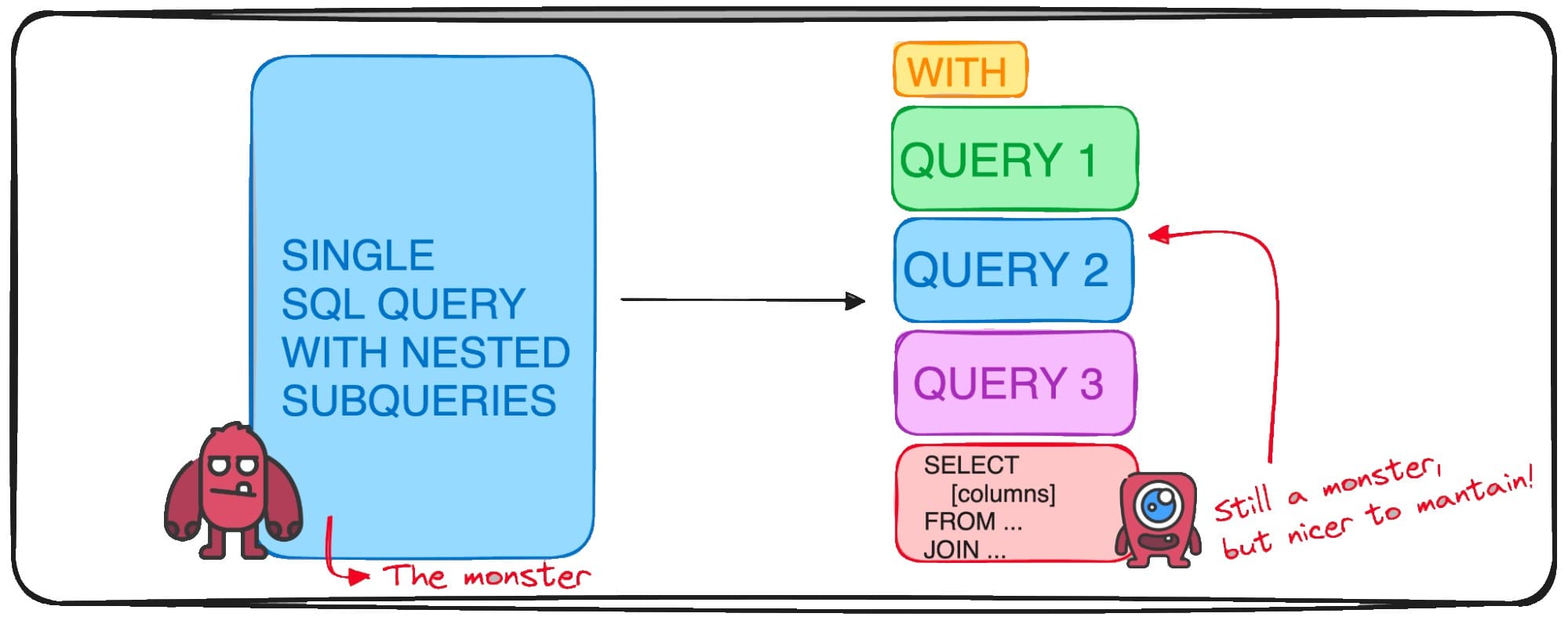 SQL simplifié : création de requêtes modulaires et compréhensibles avec des CTE