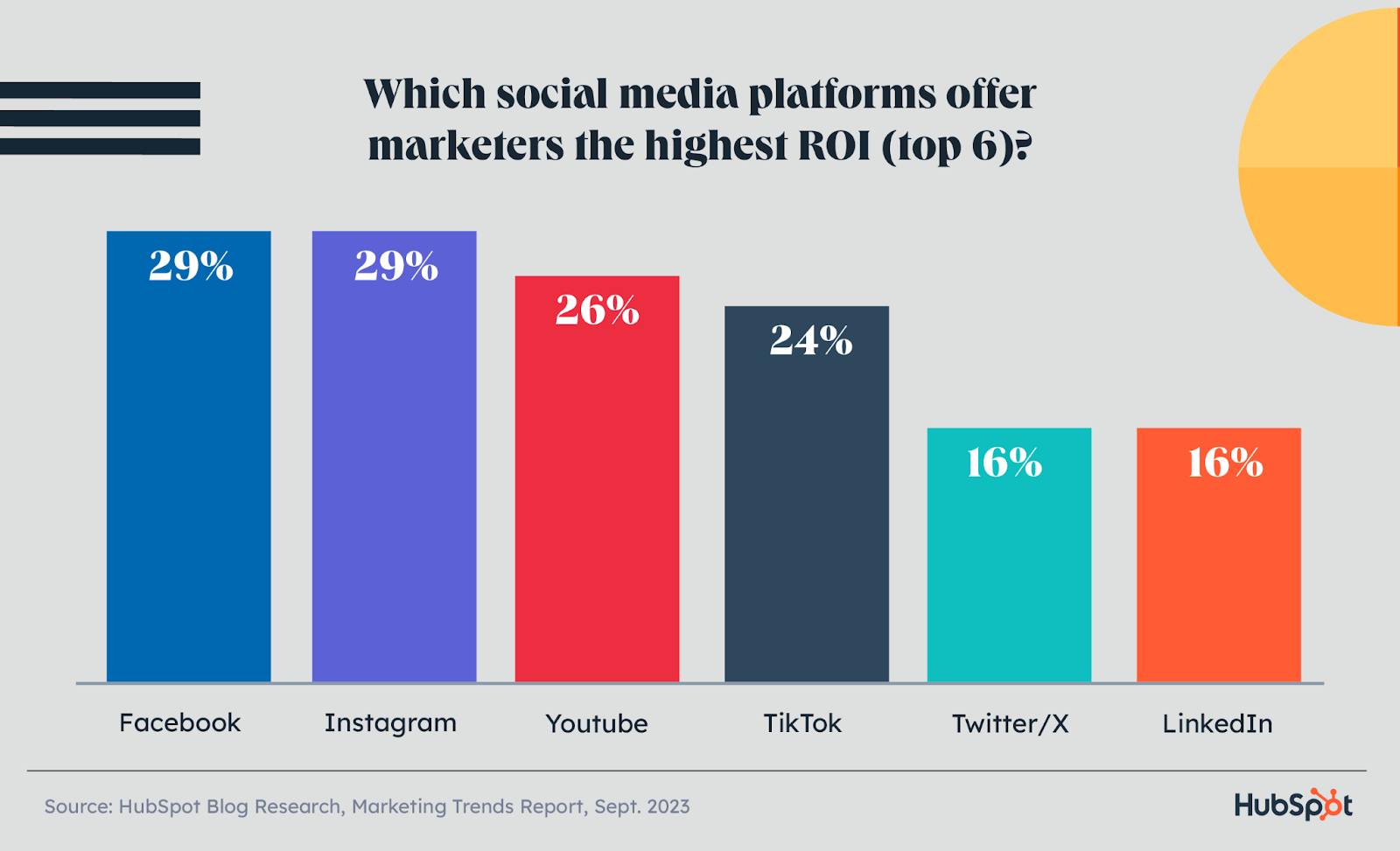 which social media platforms offer highest ROI