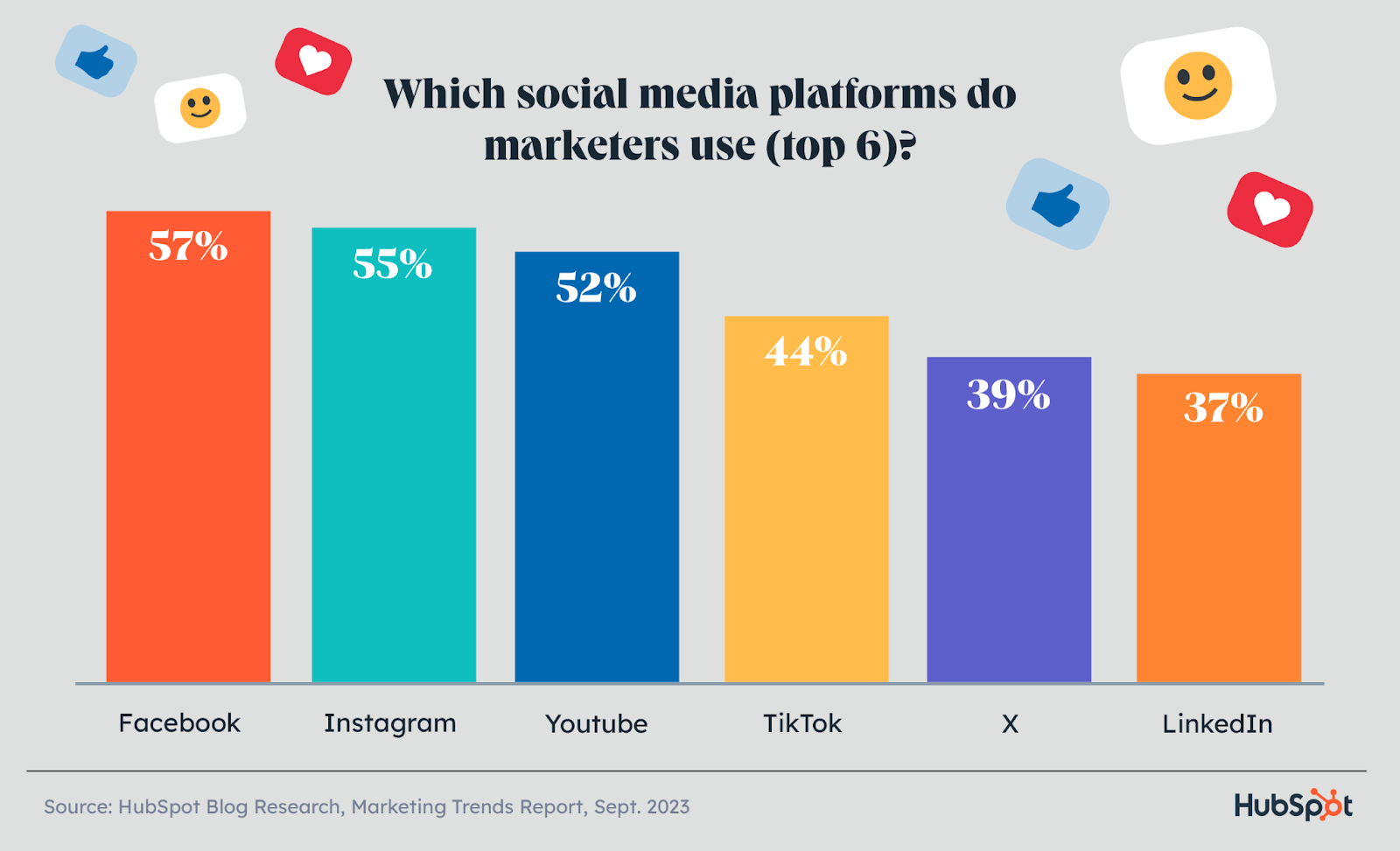welke sociale platforms gebruiken marketeers het meest