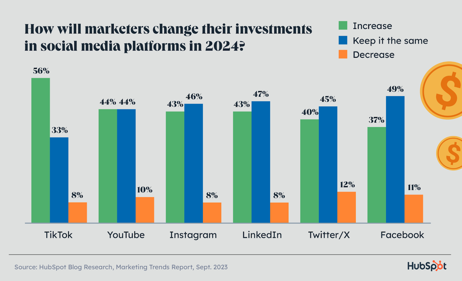 마케팅 담당자가 2024년에 소셜 미디어 채널 투자를 어떻게 전환할 것인가?