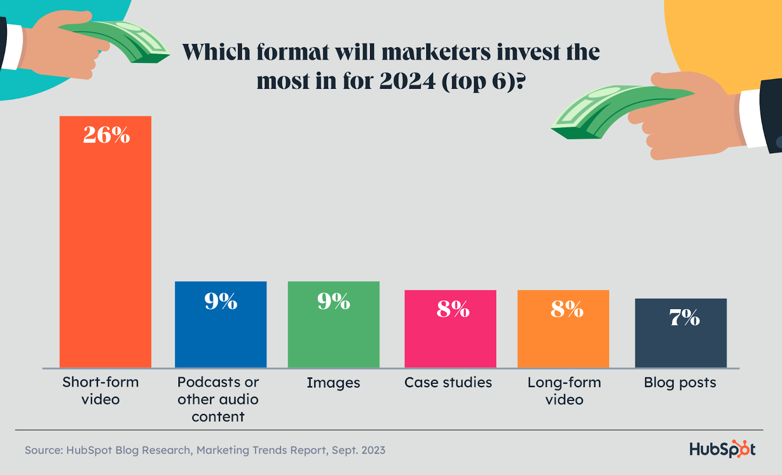 Los vídeos de formato corto recibirán la mayor inversión en marketing en comparación con otros tipos de contenido en 2024.