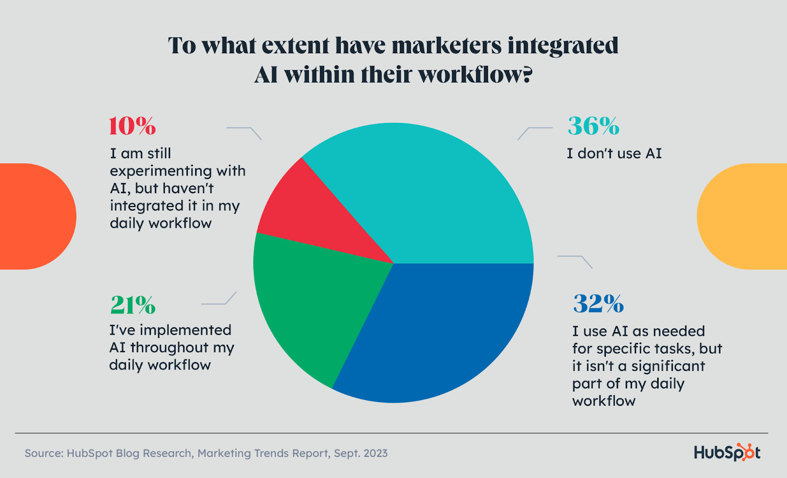 마케팅 담당자는 직장에 AI를 어느 정도 통합했나요?