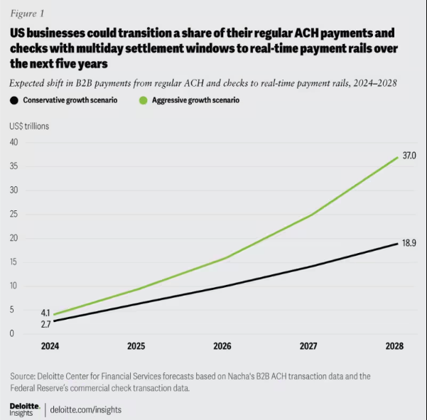 El crecimiento de los pagos en tiempo real 2024-2028