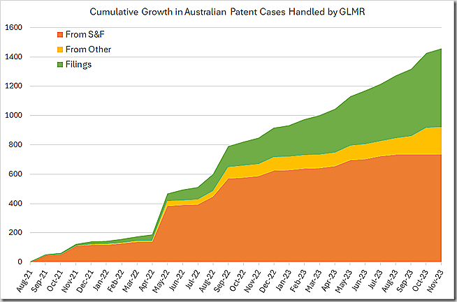 Tăng trưởng tích lũy trong các vụ kiện bằng sáng chế của Australia do GLMR xử lý