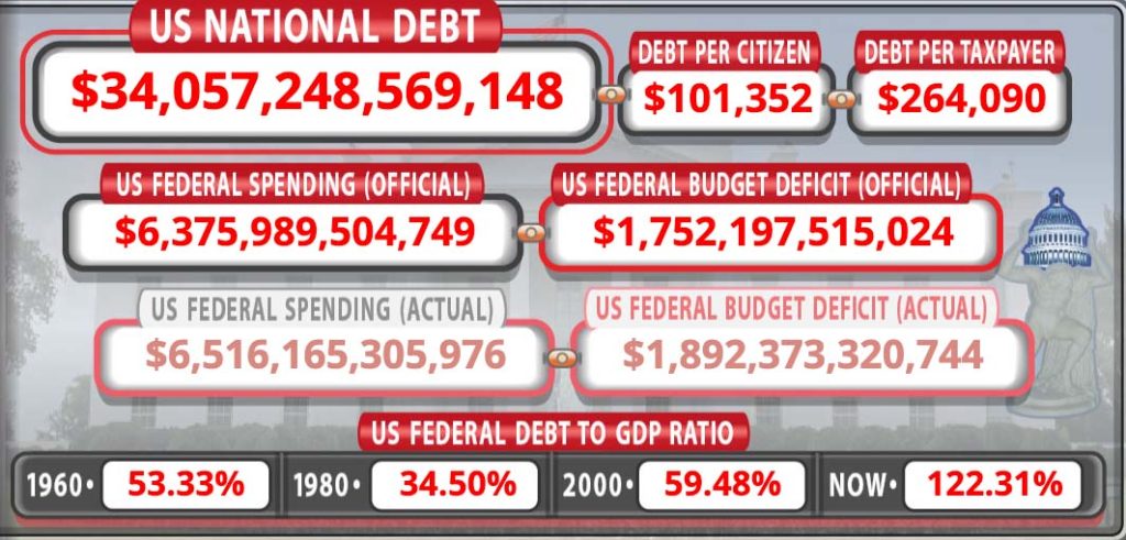 Tin tức về nợ quốc gia của Hoa Kỳ