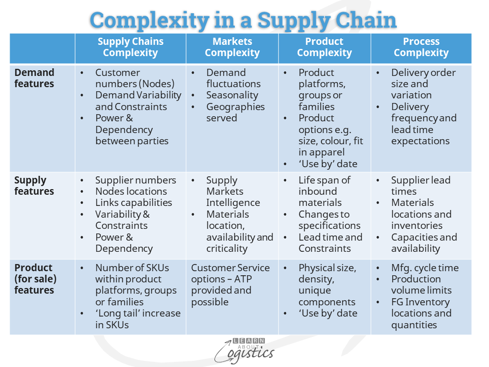Complejidad en una cadena de suministro