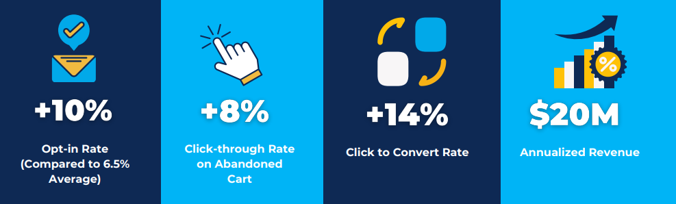 +10% Opt-in rate (compared to 6,5%average)
+8% Click-tchrough rate on abandoned cart
+14% Click to convert rate
$20m annualized revenue
