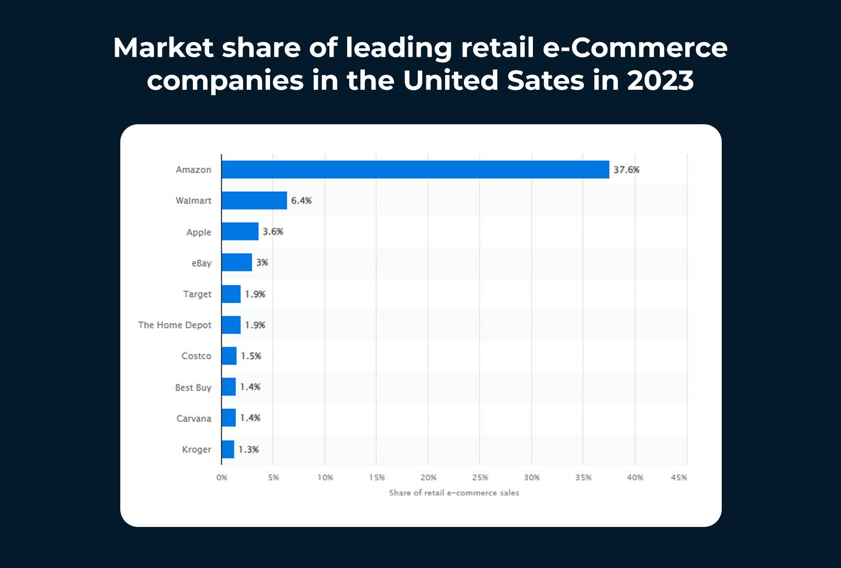 Marktaandeel van toonaangevende e-commercebedrijven in de detailhandel in de VS