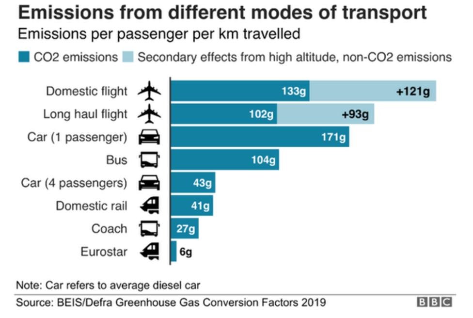 البصمة الكربونية لمختلف أوضاع السفر