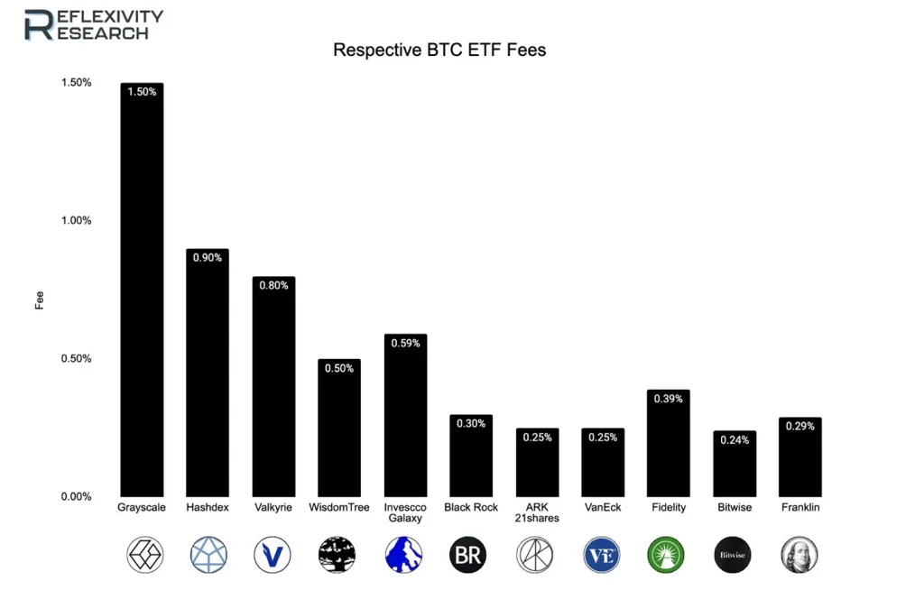 tarifas de fondos etf de bitcoin