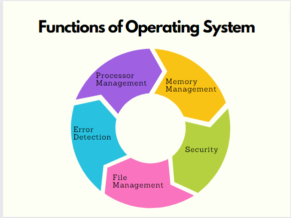 Functions of Operating System