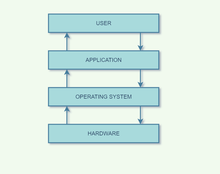 Was ist ein Betriebssystem?