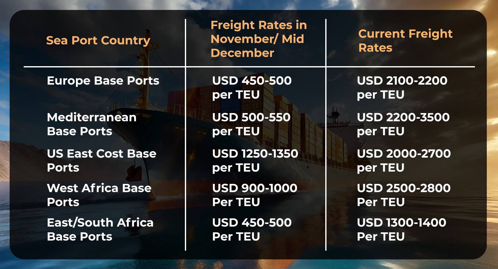 Old and New Freight Rates for Red Sea