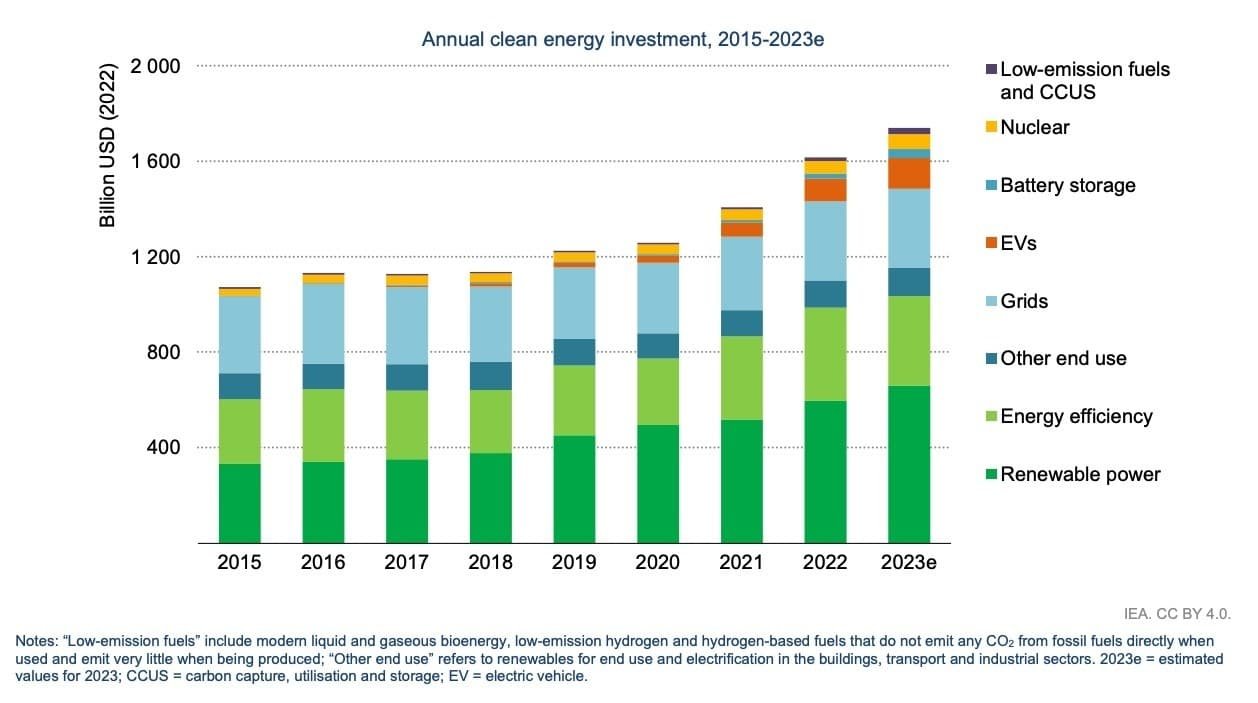 jährliche Investition in saubere Energie WEF
