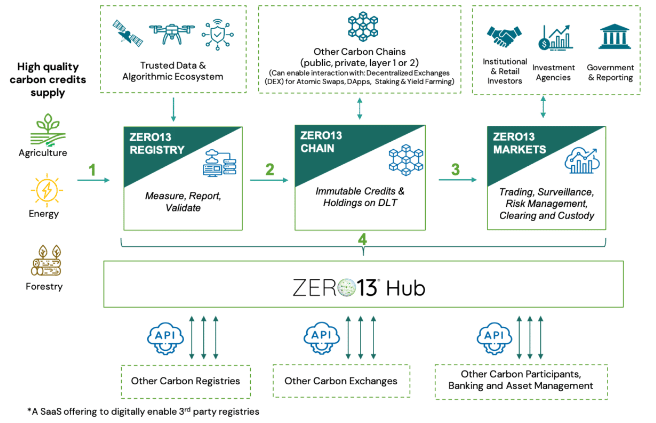 ZERO13 Carbon Credit SAAS-Plattform
