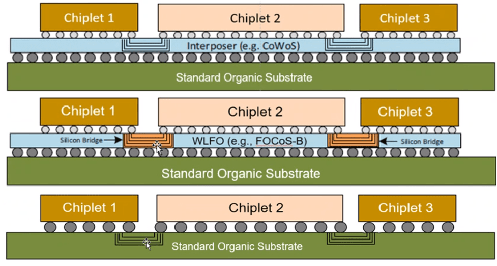 Fig 1. Chiplet interconnection for various substrate configurations. Source: Eliyan