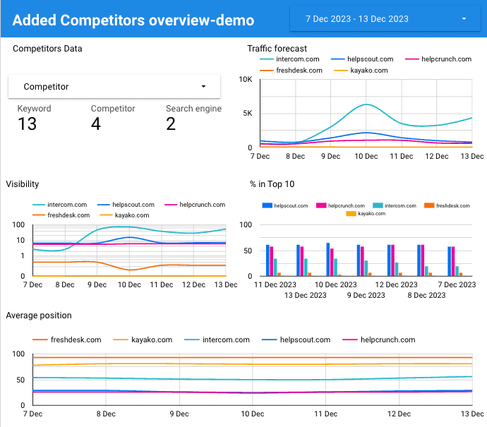 Added competitor dashboard overview