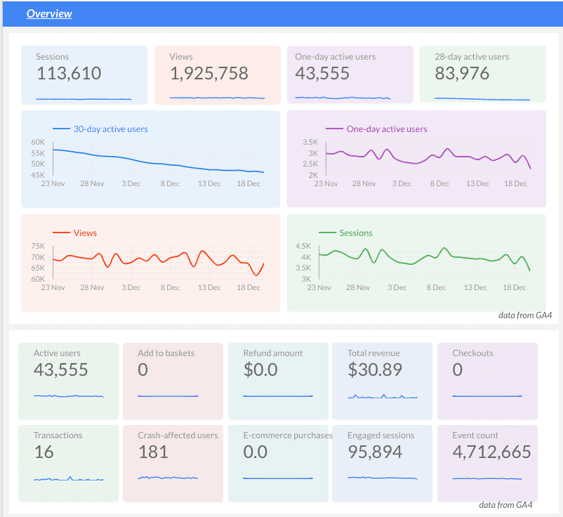 Overview of the ecommerce dashboard
