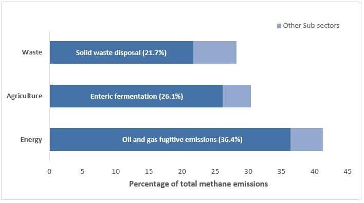 metan emisyon kaynakları Kanada