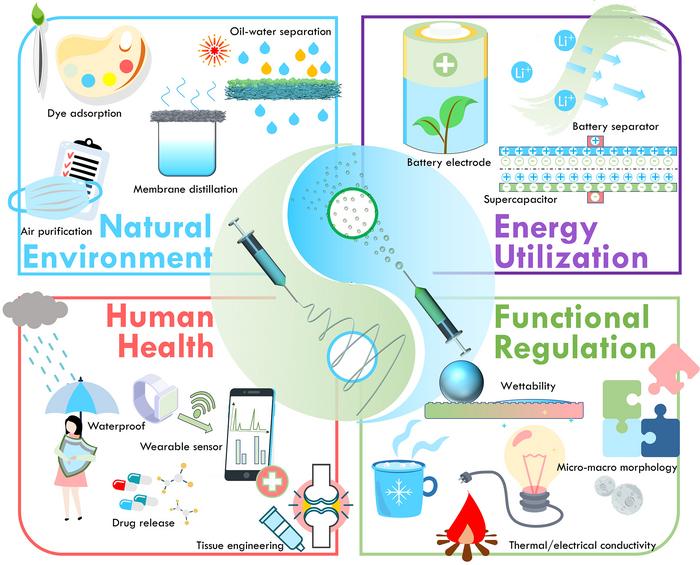 自然環境、エネルギー利用、人間の健康、機能制御に対する EES の典型的な用途