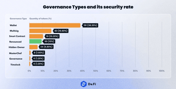 Governance tokens by security type De.Fi  - Addressing The Paradox of Governance Tokens