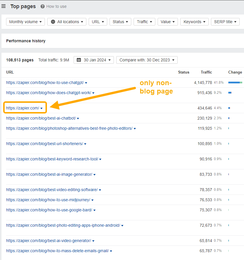 Danh sách các trang hàng đầu của Zapier theo lưu lượng truy cập không phải trả tiền.