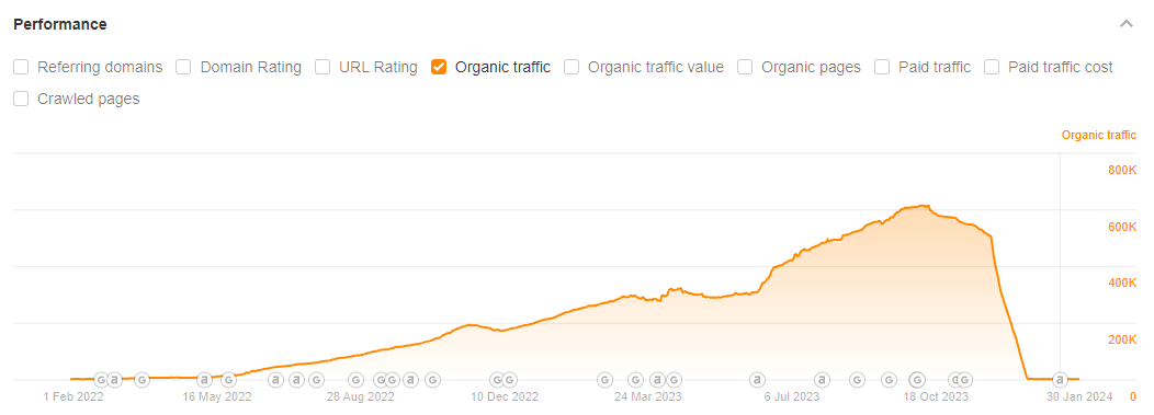 Gráfico de tráfico orgánico cayendo de 700k a 0.