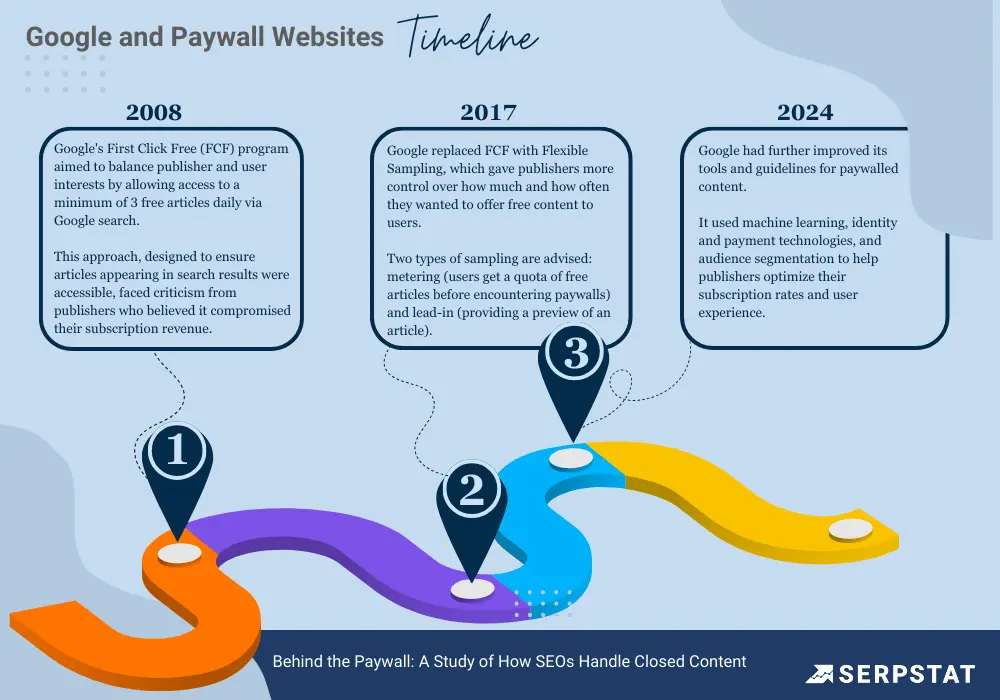 Google ve Paywall Web Siteleri Zaman Çizelgesi