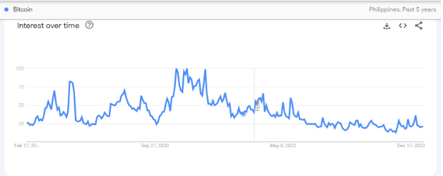 Foto del artículo: El interés de búsqueda de Bitcoin en Google sigue siendo bajo a pesar del aumento de precio de 52 dólares