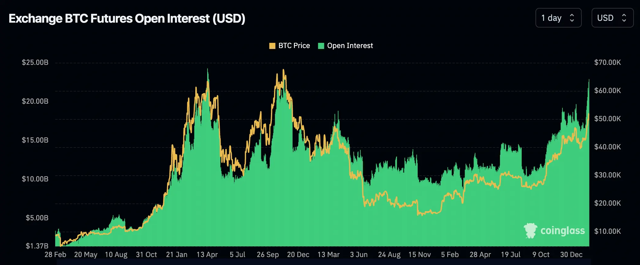 coinglass open interest bitcoin contracts