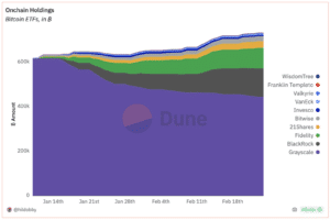 Een grafiek met het aantal BTC dat elke ETF-aanbieder aanhoudt (Dune, Hildobby)