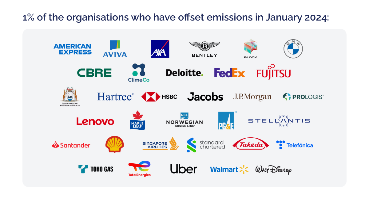 Bullish groeiprojecties op de koolstofmarkt_Organisaties die de uitstoot in januari 2024 hebben gecompenseerd_visual 3 (1)