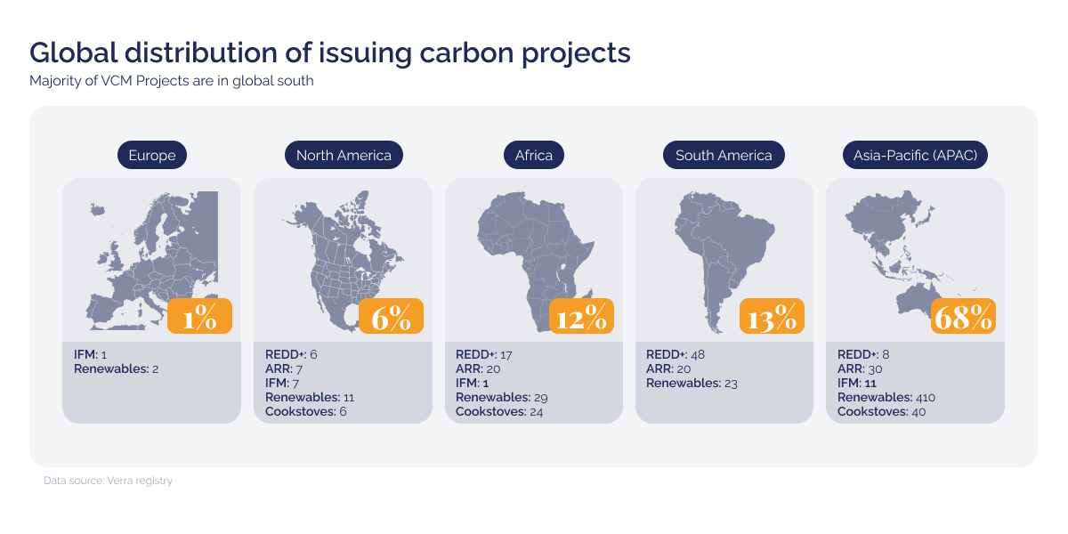 Proyecciones alcistas de crecimiento en el mercado de carbono_Distribución global de proyectos emisores de carbono_visual 4