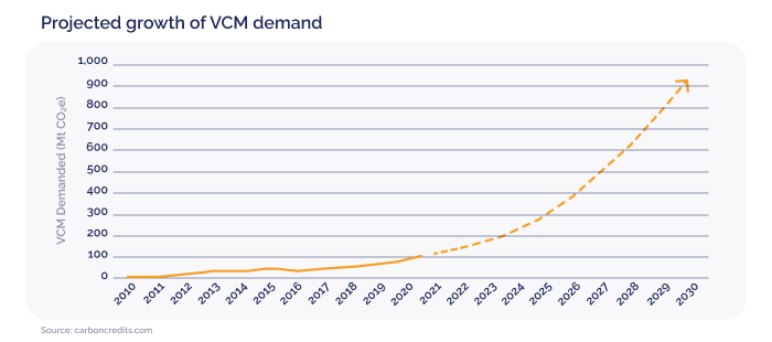 탄소시장의 강한 성장 전망_VCM 수요 증가 전망_시각 5