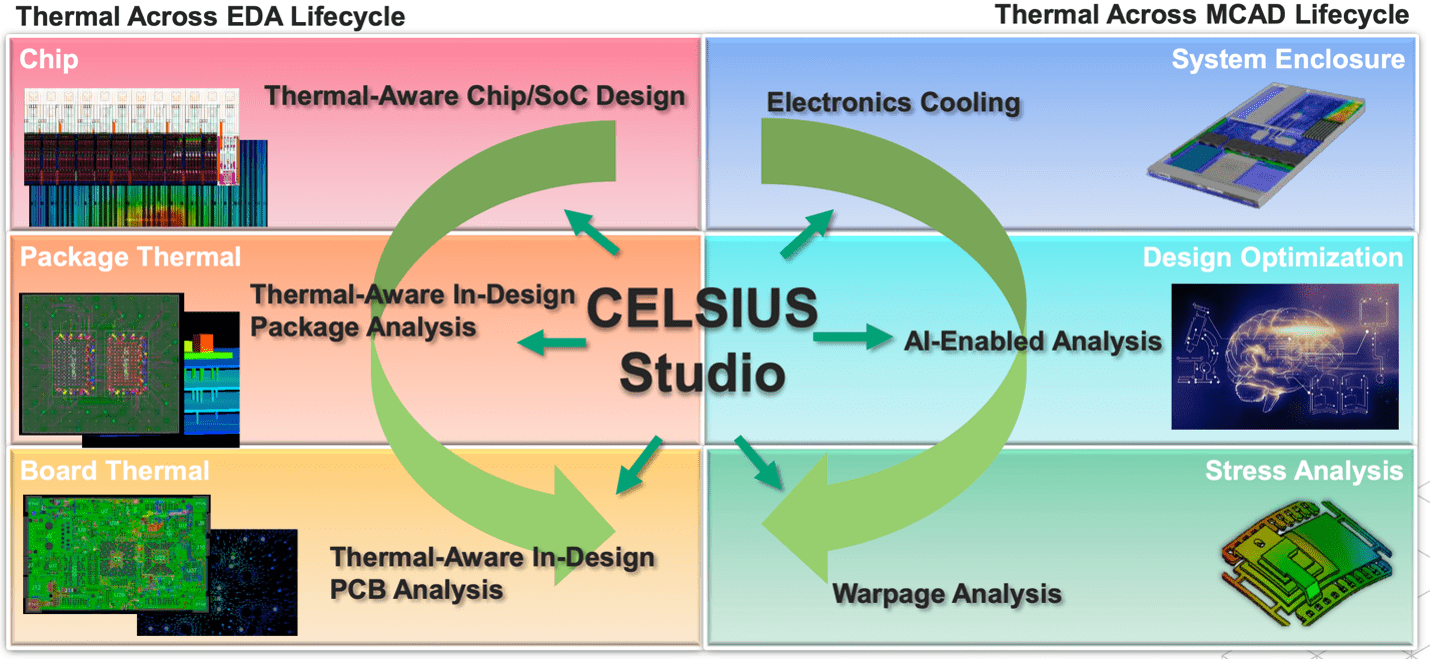 تطلق شركة Cadence لأول مرة برنامج Degrees Studio لتحسين الأداء الحراري داخل التصميم