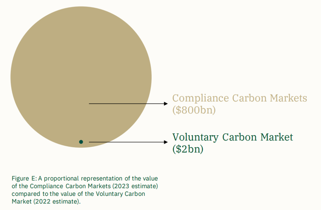 VCM and compliance market size comparison